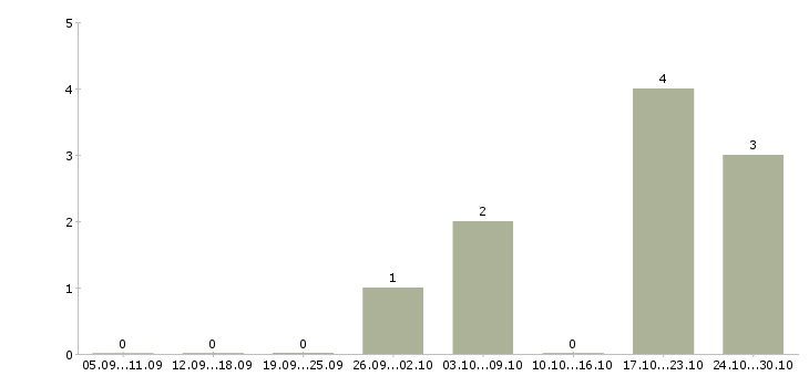 Работа специалист корпоративного отдела в Астрахани - Число вакансий в Астрахани по специальности специалист корпоративного отдела за 2 месяца