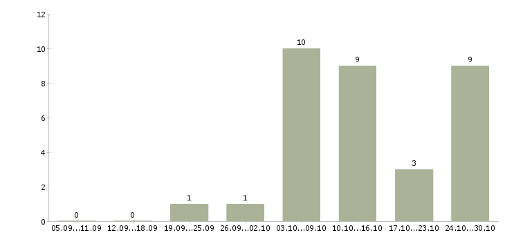 Работа дополнительная подработка в Вологде - Число вакансий в Вологде по специальности дополнительная подработка за 2 месяца