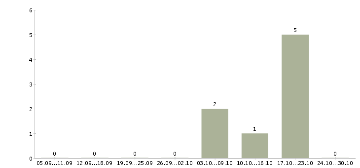 Работа специалист торгового зала в Воронеже - Число вакансий в Воронеже по специальности специалист торгового зала за 2 месяца
