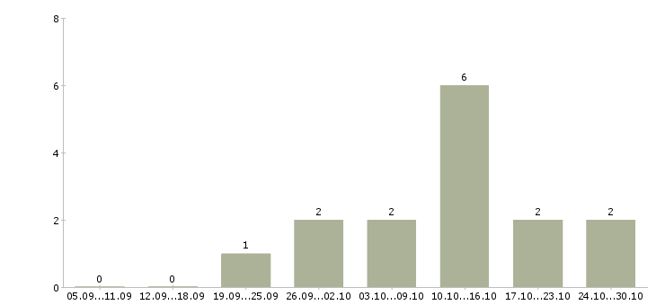 Работа сотрудник по работе с объявлениями в Ижевске - Число вакансий в Ижевске по специальности сотрудник по работе с объявлениями за 2 месяца