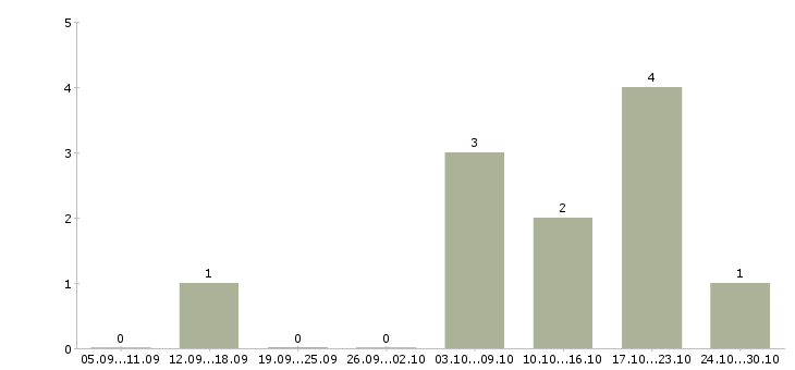 Работа офисный помощник в Иркутске - Число вакансий в Иркутске по специальности офисный помощник за 2 месяца