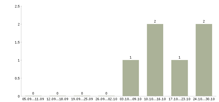 Работа менеджер по продажам мягкой мебели в Казани - Число вакансий в Казани по специальности менеджер по продажам мягкой мебели за 2 месяца