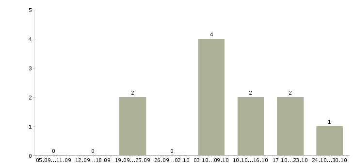 Работа менеджер по торгам в Казани - Число вакансий в Казани по специальности менеджер по торгам за 2 месяца