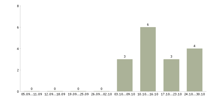 Работа специалист по проблемной задолженности в Казани - Число вакансий в Казани по специальности специалист по проблемной задолженности за 2 месяца