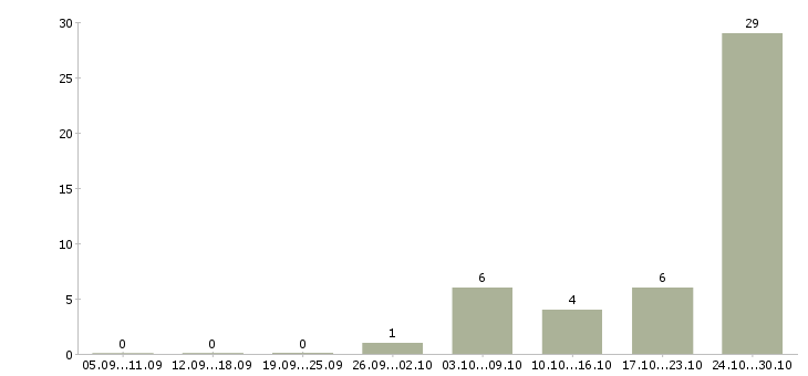 Работа дополнительная подработка в Калининграде - Число вакансий в Калининграде по специальности дополнительная подработка за 2 месяца