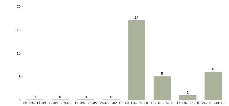 Работа дополнительная подработка в Калуге - Число вакансий в Калуге по специальности дополнительная подработка за 2 месяца