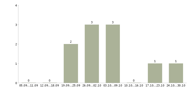 Работа сотрудники по рекламе в Коломне - Число вакансий в Коломне по специальности сотрудники по рекламе за 2 месяца