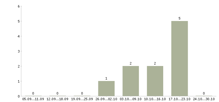 Работа руководитель проектной группы в Краснодаре - Число вакансий в Краснодаре по специальности руководитель проектной группы за 2 месяца