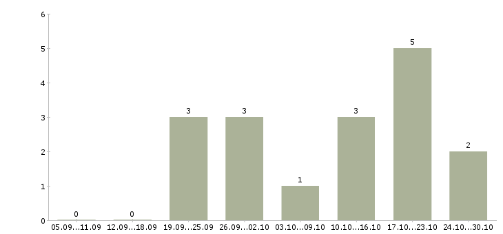 Работа менеджер по размещению рекламы в Магнитогорске - Число вакансий в Магнитогорске по специальности менеджер по размещению рекламы за 2 месяца