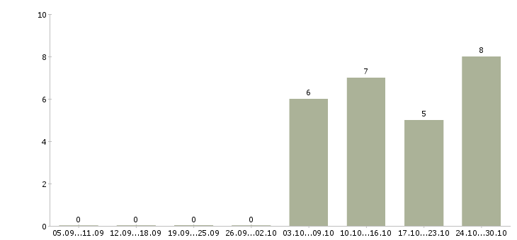 Работа ночной продавец цветов в Москве - Число вакансий в Москве по специальности ночной продавец цветов за 2 месяца