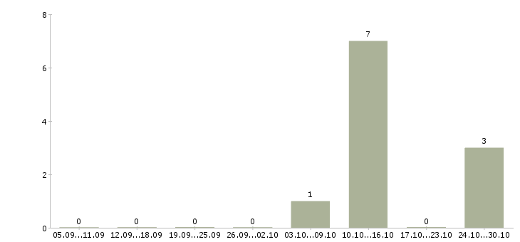 Работа требуется фрезеровщик в Оренбурге - Число вакансий в Оренбурге по специальности требуется фрезеровщик за 2 месяца