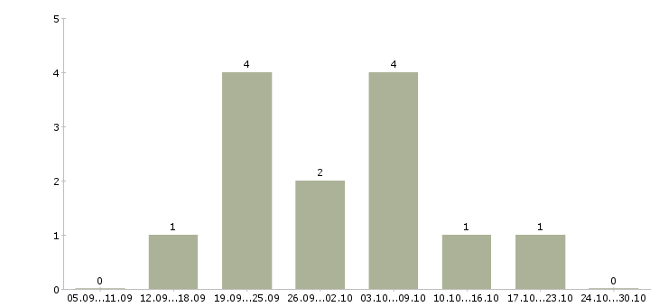 Работа менеджер по размещению рекламы в Подольске - Число вакансий в Подольске по специальности менеджер по размещению рекламы за 2 месяца