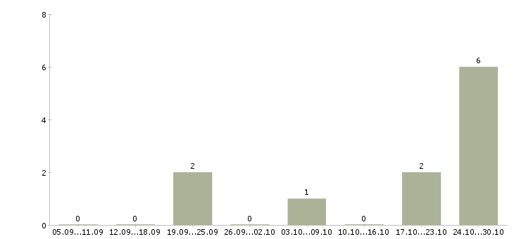 Работа менеджер по торгам в Самаре - Число вакансий в Самаре по специальности менеджер по торгам за 2 месяца