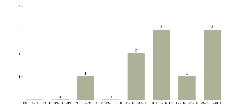 Работа руководитель службы продаж в Самаре - Число вакансий в Самаре по специальности руководитель службы продаж за 2 месяца
