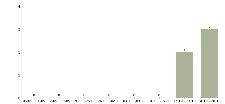 Работа водитель на мероприятия в Туле - Число вакансий в Туле по специальности водитель на мероприятия за 2 месяца