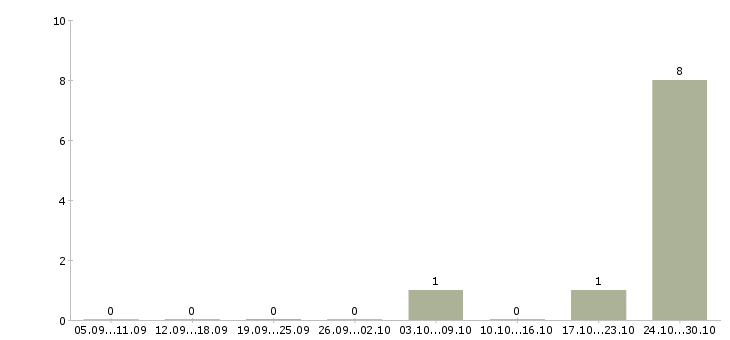Работа разнорабочий с еженедельной оплатой в Туле - Число вакансий в Туле по специальности разнорабочий с еженедельной оплатой за 2 месяца