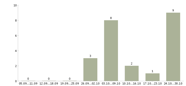 Работа дополнительная подработка в Ульяновске - Число вакансий в Ульяновске по специальности дополнительная подработка за 2 месяца