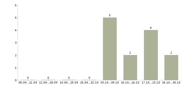 Работа начальник службы качества в Челябинске - Число вакансий в Челябинске по специальности начальник службы качества за 2 месяца