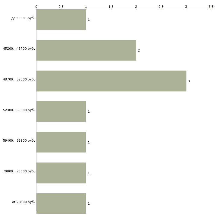 Найти работу главный специалист производственного отдела Санкт-петербург - График распределения вакансий «главный специалист производственного отдела» по зарплате
