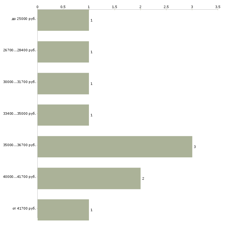 Найти работу портной универсал Санкт-петербург - График распределения вакансий «портной универсал» по зарплате