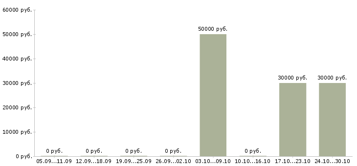 Вакансии администратор сайта в интернете в Перми - Медиана зарплат администратор сайта в интернете в Перми за 2 месяца