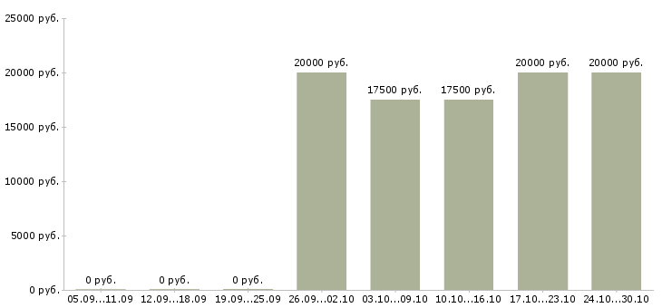 Вакансии администратор сайта в интернете в Смоленске - Медиана зарплат администратор сайта в интернете в Смоленске за 2 месяца