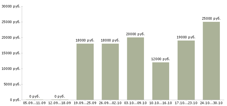 Вакансии администратор совмещение в Барнауле - Медиана зарплат администратор совмещение в Барнауле за 2 месяца