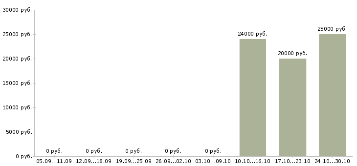 Вакансии ведущий кредитный специалист Башкортостан - Медиана зарплат ведущий кредитный специалист Башкортостан за 2 месяца