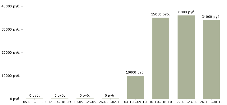 Вакансии ведущий менеджер проектов в Сочи - Медиана зарплат ведущий менеджер проектов в Сочи за 2 месяца