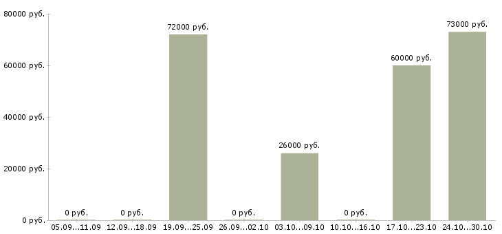 Вакансии водитель автомобиля категория е в Красноярске - Медиана зарплат водитель автомобиля категория е в Красноярске за 2 месяца