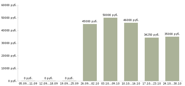 Вакансии водитель автомобиля категория е в Ярославле - Медиана зарплат водитель автомобиля категория е в Ярославле за 2 месяца