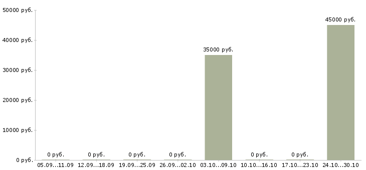 Вакансии грузчики на склад вахта Йошкар-ола - Медиана зарплат грузчики на склад вахта Йошкар-ола за 2 месяца