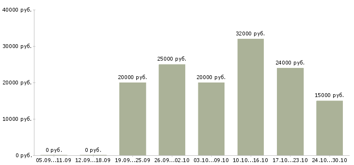 Вакансии дополнительный доход в интернете в Кирове - Медиана зарплат дополнительный доход в интернете в Кирове за 2 месяца