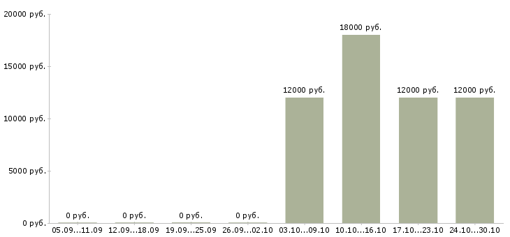 Вакансии достойный заработок в Тюмени - Медиана зарплат достойный заработок в Тюмени за 2 месяца