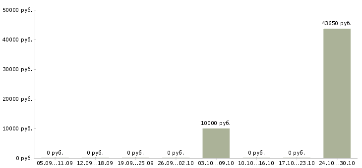 Вакансии инженер по организации управления производством в Самаре - Медиана зарплат инженер по организации управления производством в Самаре за 2 месяца