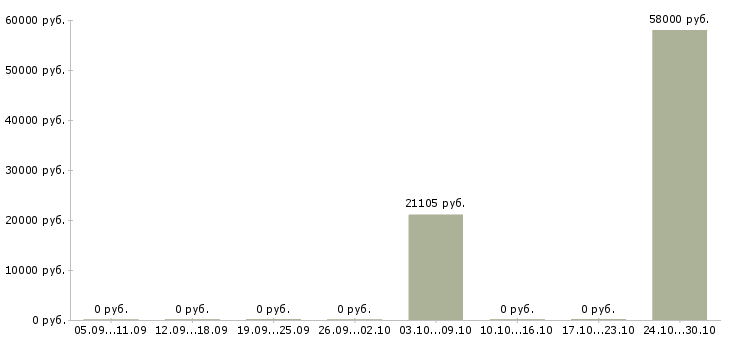 Вакансии кассиры в московскую область в Балашихе - Медиана зарплат кассиры в московскую область в Балашихе за 2 месяца