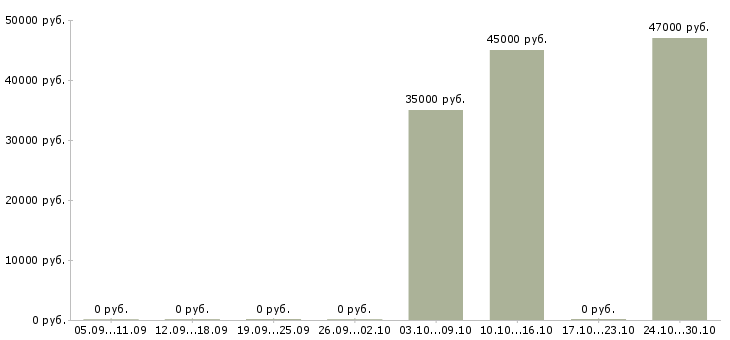 Вакансии кассиры в московскую область в Волгограде - Медиана зарплат кассиры в московскую область в Волгограде за 2 месяца