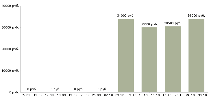 Вакансии комплектовщик техники в Химках - Медиана зарплат комплектовщик техники в Химках за 2 месяца