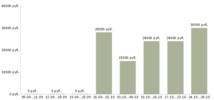 Вакансии консультант для удаленной работы Башкортостан - Медиана зарплат консультант для удаленной работы Башкортостан за 2 месяца