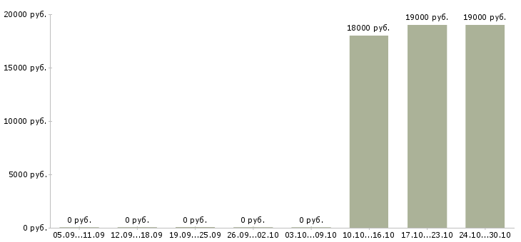 Вакансии корпоративный тренер в Новороссийске - Медиана зарплат корпоративный тренер в Новороссийске за 2 месяца