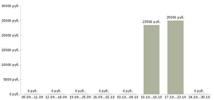 Вакансии менеджер в коммерческой деятельности в Чебоксарах - Медиана зарплат менеджер в коммерческой деятельности в Чебоксарах за 2 месяца