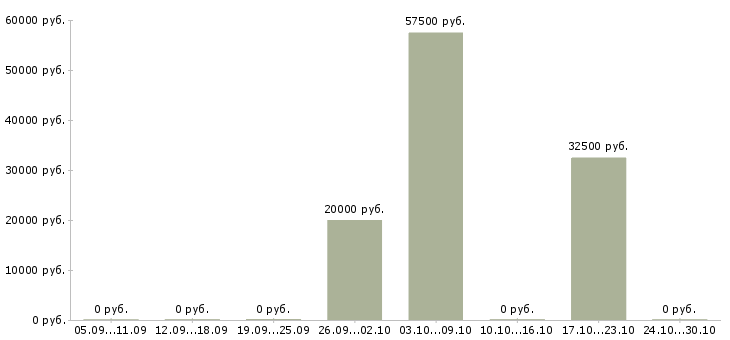 Вакансии менеджер по продажам электрооборудования в Краснодаре - Медиана зарплат менеджер по продажам электрооборудования в Краснодаре за 2 месяца