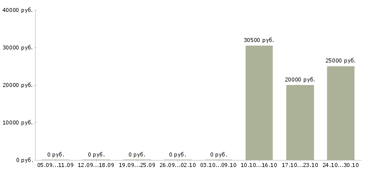 Вакансии менеджер по продаже финансовых продуктов в Белгороде - Медиана зарплат менеджер по продаже финансовых продуктов в Белгороде за 2 месяца