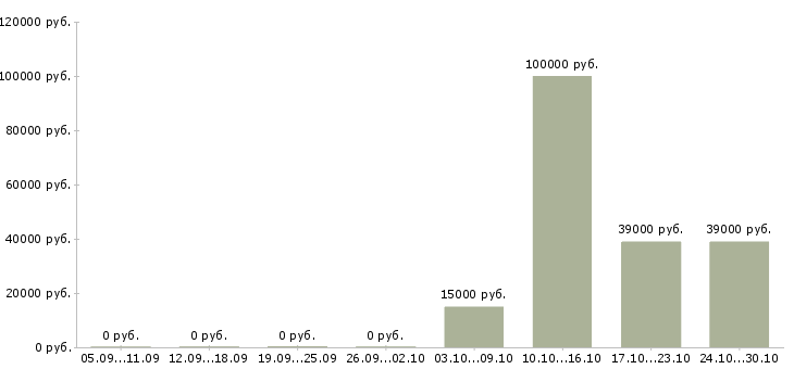 Вакансии менеджер по развитию продуктов в Балашихе - Медиана зарплат менеджер по развитию продуктов в Балашихе за 2 месяца