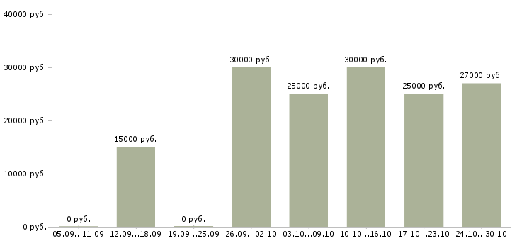 Вакансии менеджер соц сетей Бурятия - Медиана зарплат менеджер соц сетей Бурятия за 2 месяца