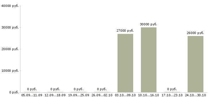 Вакансии оператор станка с пу в Самаре - Медиана зарплат оператор станка с пу в Самаре за 2 месяца