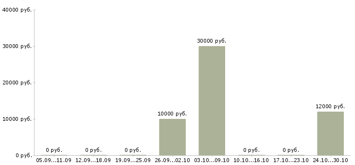 Вакансии подработка в свободные часы Хакасия - Медиана зарплат подработка в свободные часы Хакасия за 2 месяца