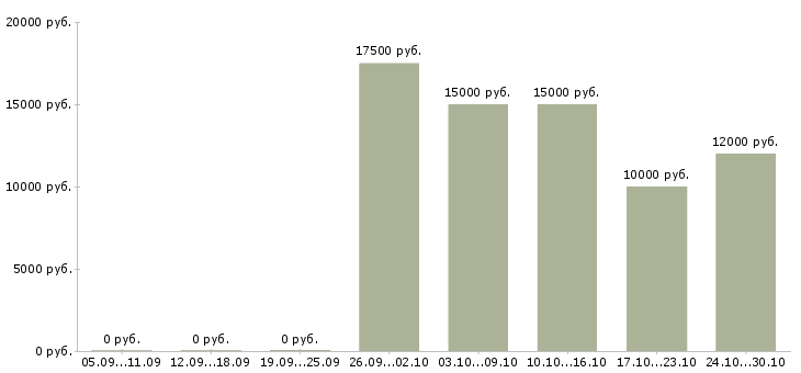 Вакансии подработка в свободные часы в Бийске - Медиана зарплат подработка в свободные часы в Бийске за 2 месяца