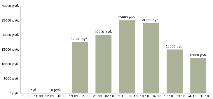 Вакансии подработка в свободные часы в Костроме - Медиана зарплат подработка в свободные часы в Костроме за 2 месяца