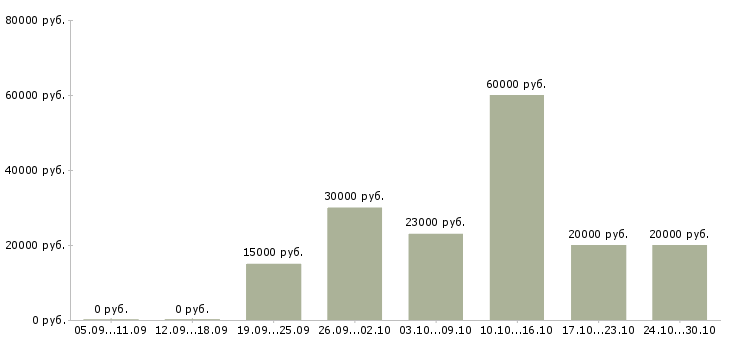 Вакансии предлагаю удаленную работу в Бийске - Медиана зарплат предлагаю удаленную работу в Бийске за 2 месяца